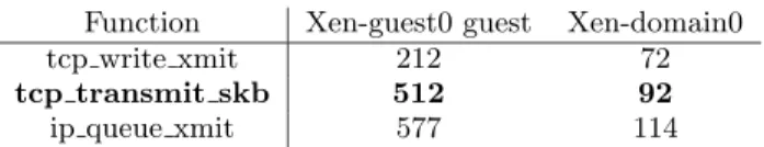 Figure 6: Relative hardware event counts in Xen- Xen-domain0 and Xen-guest0 for sender benchmark