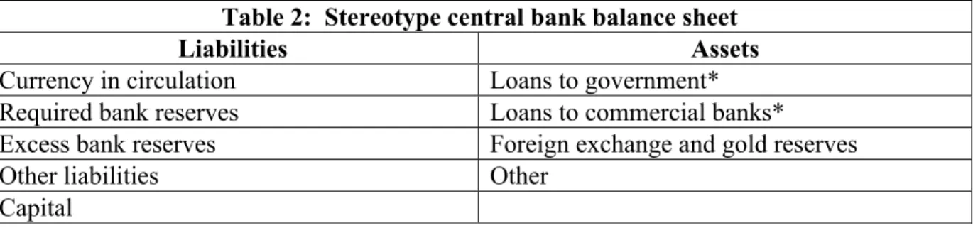 Table 2:  Stereotype central bank balance sheet 