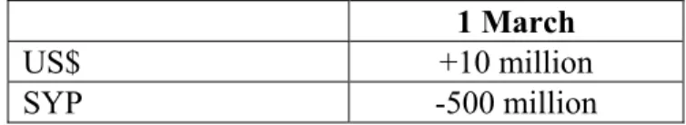 Table 3:  Effect of foreign exchange swaps on cash flows 