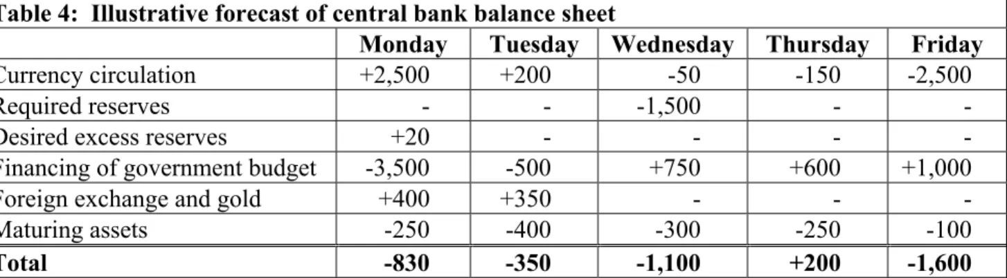 Table 4:  Illustrative forecast of central bank balance sheet 