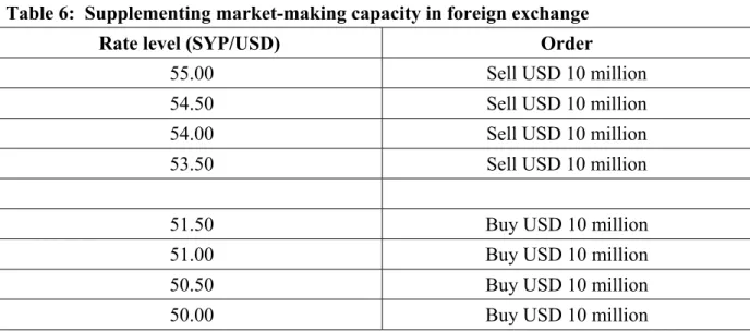 Table 6:  Supplementing market-making capacity in foreign exchange 