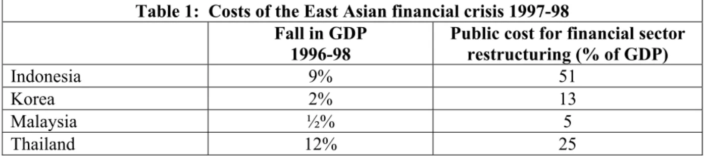 Table 1:  Costs of the East Asian financial crisis 1997-98  Fall in GDP 