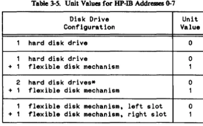 Table 3-5. Unit Values for HP-IB Addresses 0-7 