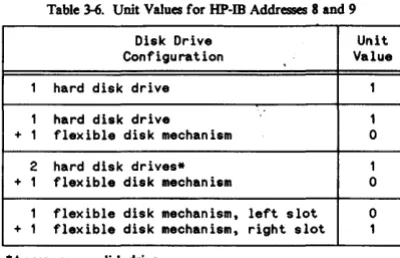 Table 3-6. Unit Values for HP-IB Addresses 8 and 9 