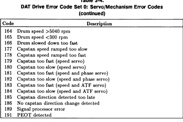 Table 3·5. DAT Drive Error Code Set 0: Buffer Error Codes 