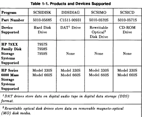 Table 1·1. Products and Devices Supported 