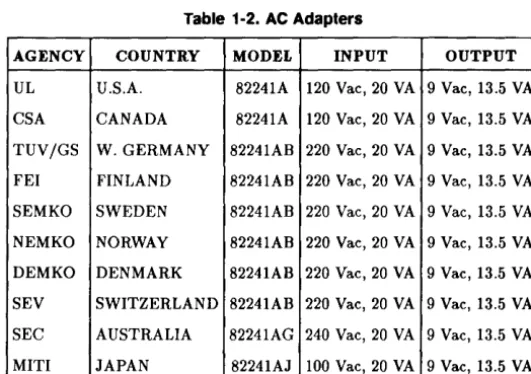 Table 1·2. AC Adapters 