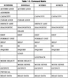 Table 1·3. Command Mabix 