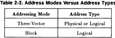 Table 2·2. Address Modes Versus Address Types 