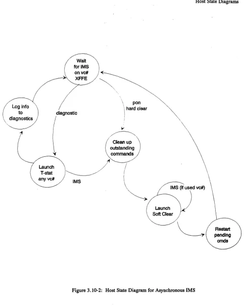 Figure 3.10-2: Host State Diagram for Asynchronous IMS 