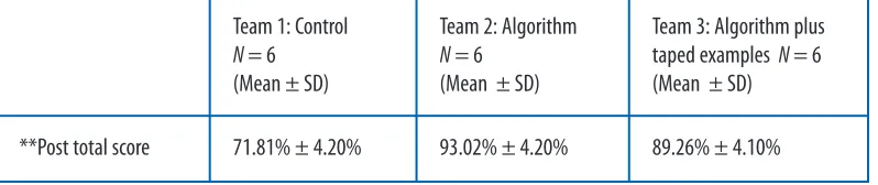 Table 2Team Skills Scale Comparison for Teams 1, 2, and 3