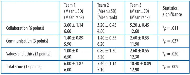 Table 3Faculty Assessment of Student Performance for Teams 1, 2, and 3
