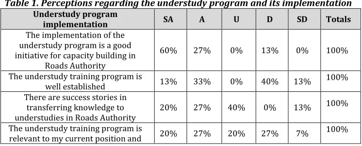 Table 1. Perceptions regarding the understudy program and its implementation 