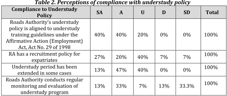 Table 2. Perceptions of compliance with understudy policy 