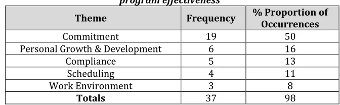 Table 4. Frequencies of factors that contribute to the understudy  