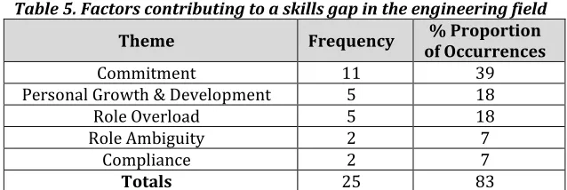 Table 5. Factors contributing to a skills gap in the engineering field 