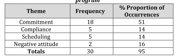 Table 6. Challenges experienced in transferring knowledge to understudies 