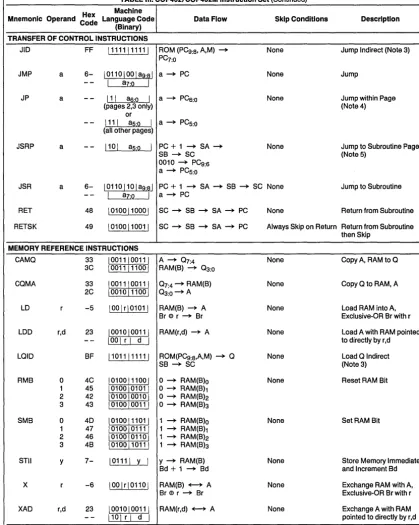 TABLE III. COP402/COP402M Instruction Set (Continued) 