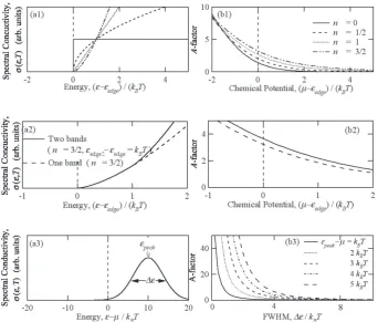 Fig. 1　(a) Model of spectral conductivity and (b) A =  S  2σT/κel calculated using eqs