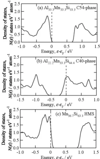 Fig. 2　Electronic density of states of (a) Al-Mn-Si C54-phase, (b) Al-Mn-Si C40-phase, and (c) HMS