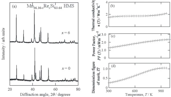 Fig. 6　(a) Powder XRD patterns of Mn36.4Si63.6 and Mn30.4Re6.0Si63.6 HMS’s. No impurity phase was found in the samples