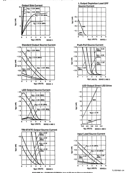 FIGURE 9c. COP320/COP321 Input/Output Characteristics 