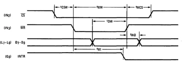 FIGURE 5. MICROBUS Write Operation Timing 
