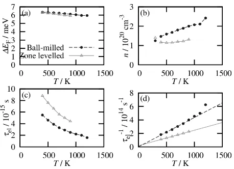 Fig. 3　Transport properties of the p-doped Si0.8Ge0.2 polycrystalline sam-ples estimated using experimental data to ft the calculated data