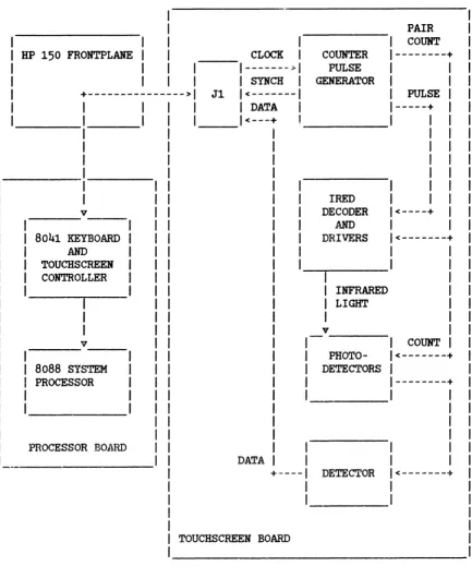 Figure 3-17. Touchscreen Block Diagram 