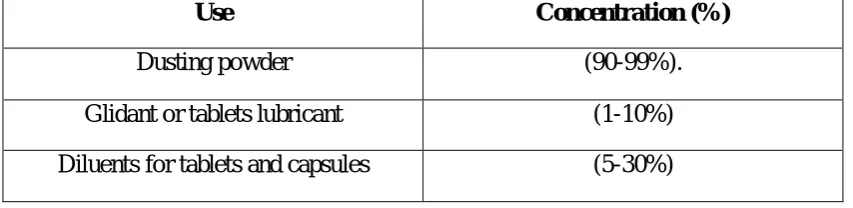 Table no. 1:-Application in pharmaceutical formulation or technology: 