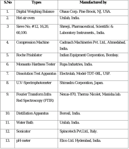 Table No 3: Instruments Used 