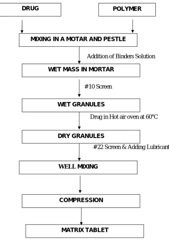 Figure No. 6:-Schematic representation of preparation of Matrix Tablet 