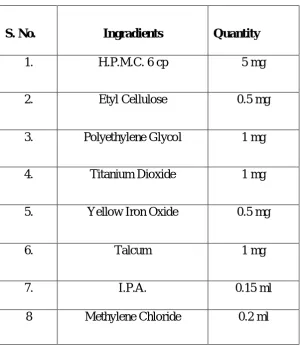Table No. 5:-Coating Formula 