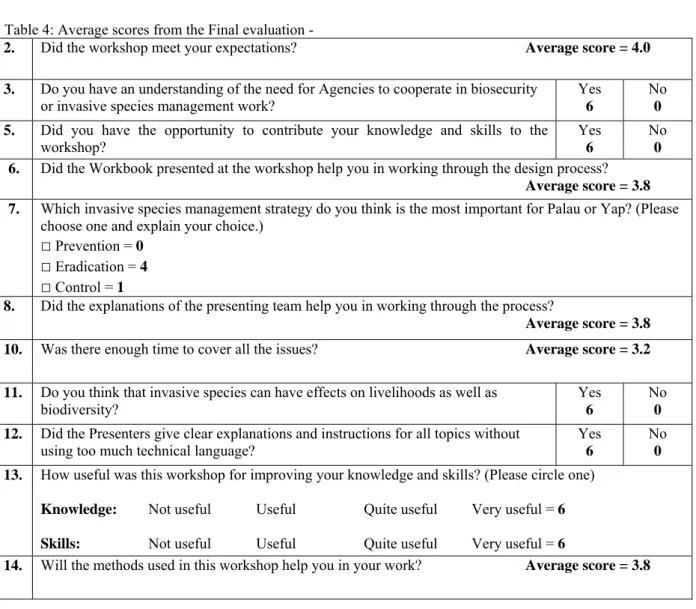 Table 4: Average scores from the Final evaluation - 
