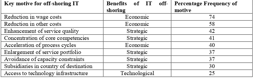 Table 2 Main Motives for off-shoring IT (Source: Economics: digital economy and structure 