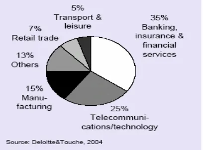 Figure 1  IT Offshore market distribution by industry sector (Source: Economics: 