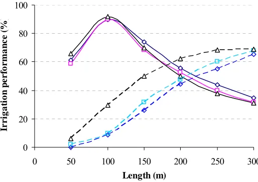 Figure 3: Application efficiency (furrow length for fifth event with different inflow rates () and deep percolation ratio ( ) as a function of ∆ = 1.5 ls-1, □ = 2.0 ls-1, ◊ = 3.0 ls-1) for field S9