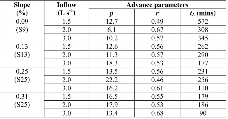 Table 2: Advance parameters for the fifth irrigation event, Bura Irrigation Scheme  (from Mwatha and Gichuki, 2000) 