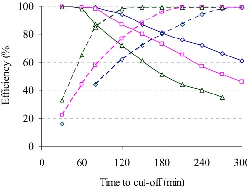 Figure 1: Effect of irrigation cut-off time on application (efficiencies for a 300 m field length and water application discharges () and requirement ( ) ∆ =1.5, □ = 2.0 and  ◊ = 3.0 L s-1) for field S13