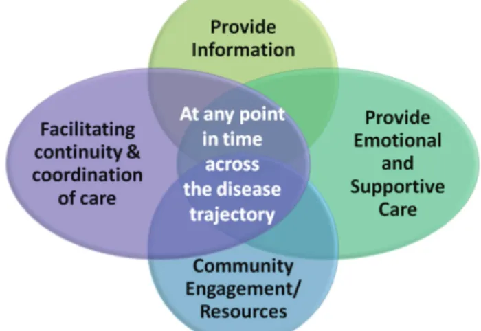 Figure 1. Core areas of practice for the cancer patient  navigation (adapted from Cook et al., 2013)