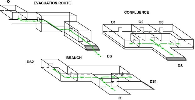 Figure 1. Evacuation route, confluence, and branch