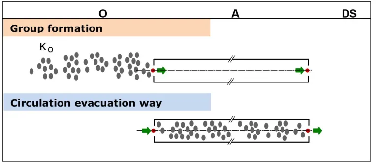 Figure 5. Initial formation of groups in the evacuation process of a single route