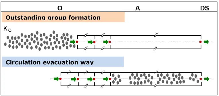 Figure 6. Groups forming in the evacuation route due to the speed of movement