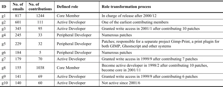 Table 2: Number of code contributions and the defined roles of contributing members  Breakdown of the contributors according to their defined roles in the GIMP community  No