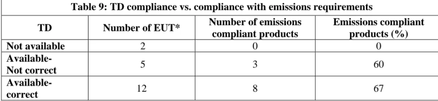 Table 9: TD compliance vs. compliance with emissions requirements  TD  Number of EUT*  Number of emissions 