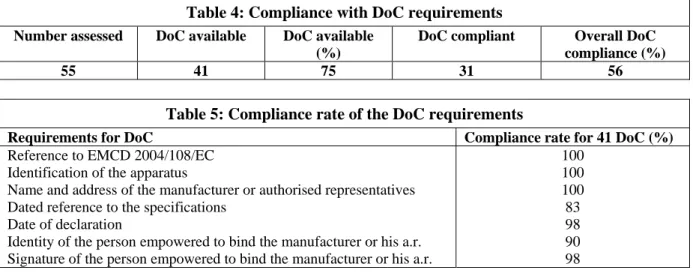 Table 4: Compliance with DoC requirements  Number assessed   DoC available  DoC available 