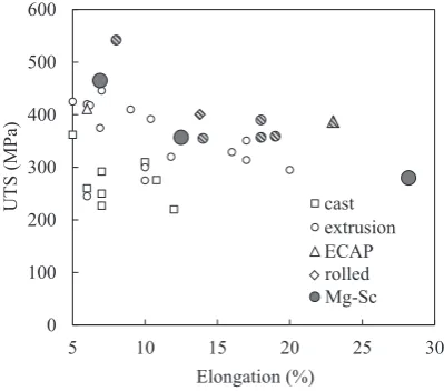 Table 1　UTS, elongation, grain size, fabrication method and calculated specifc weight of Mg-Sc alloys and various high strength magnesium alloys.