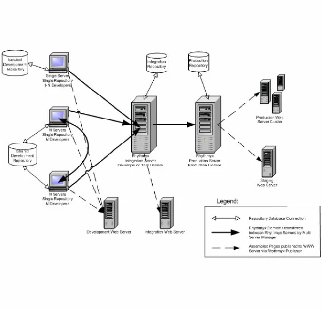 Figure 3: Multi-tiered Rhythmyx Environment 