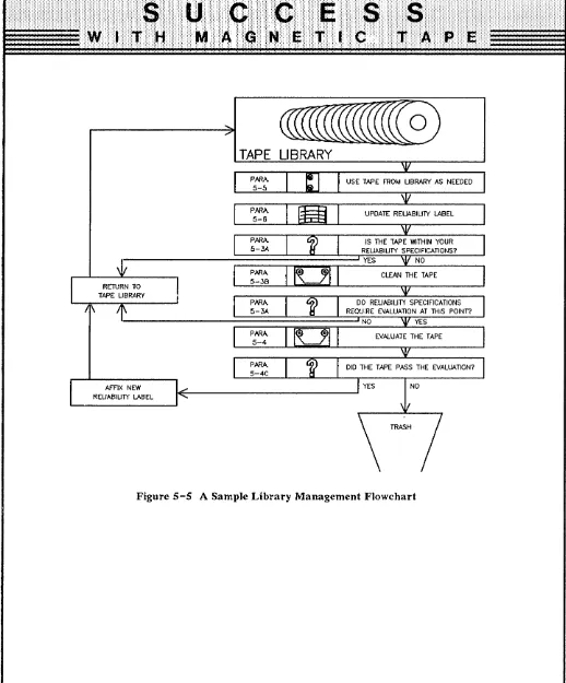 Figure 5-5 A Sample Library Management Flowchart