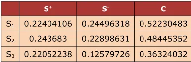 Table 8. Relative closeness to the ideal solution